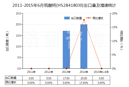 2011-2015年6月鎢酸鈣(HS28418030)出口量及增速統(tǒng)計